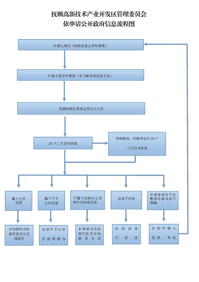 抚顺高新技术产业开发区管理委员会依申请公开政府信息流程图.jpg 抚顺高新技术产业开发区管理委员会依申请公开政府信息流程图.jpg